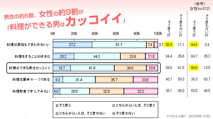 男性の約6割、女性の約9割が「料理ができる男はカッコイイ」